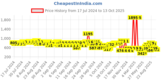 ajio.com catwalk Women Metallic Slides catwalk Price History Graph from 17 Jul 2024 to 13 Oct 2025