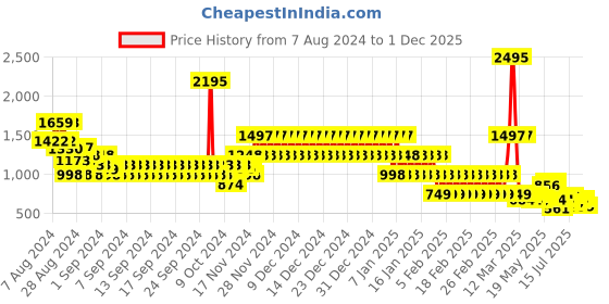 ajio.com catwalk Women Multi-Strap Slingback Wedges catwalk Price History Graph from 7 Aug 2024 to 1 Dec 2025