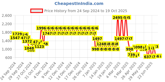 ajio.com catwalk Women Open-Toe Slip-On Platforms catwalk Price History Graph from 24 Sep 2024 to 17 Oct 2025