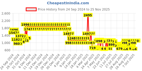 ajio.com catwalk Women Open-Toe Slip-On Platforms catwalk Price History Graph from 24 Sep 2024 to 24 Nov 2025