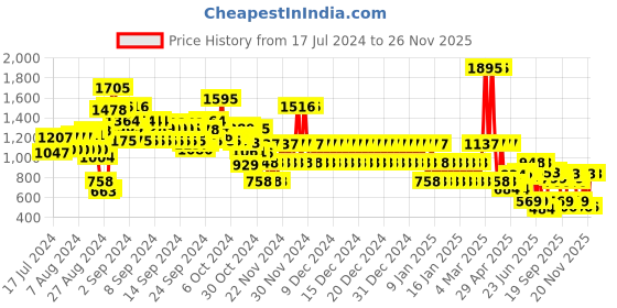 ajio.com catwalk Women Open-Toe Slip-On Sliders catwalk Price History Graph from 17 Jul 2024 to 26 Nov 2025