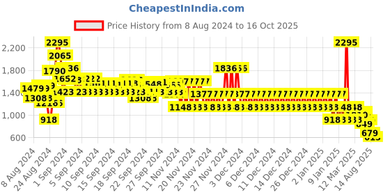 ajio.com catwalk Women Platforms with Buckle-Closure catwalk Price History Graph from 8 Aug 2024 to 16 Oct 2025