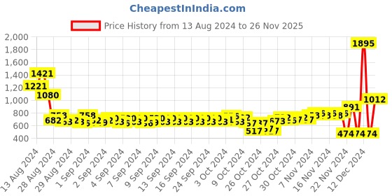 ajio.com catwalk Women Printed T-Strap Flat Sandals catwalk Price History Graph from 13 Aug 2024 to 26 Nov 2025