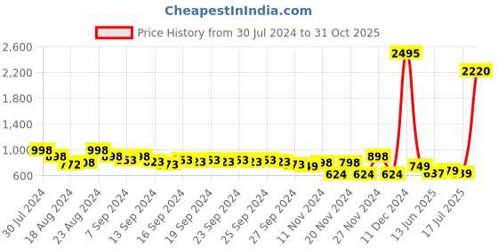 ajio.com catwalk Women Reptilian Pattern Sculpture Heels catwalk Price History Graph from 30 Jul 2024 to 31 Oct 2025
