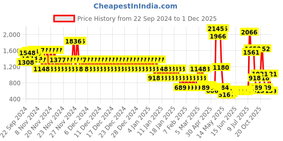 ajio.com catwalk Women Reptilian Pattern Slingback Platforms catwalk Price History Graph from 22 Sep 2024 to 1 Dec 2025