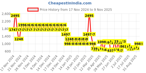 ajio.com catwalk Women Reptilian Print Ankle-Strap Wedges catwalk Price History Graph from 17 Nov 2024 to 7 Nov 2025