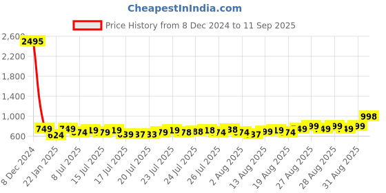 ajio.com catwalk Women Reptilian Sling-Back Wedges catwalk Price History Graph from 8 Dec 2024 to 11 Sep 2025