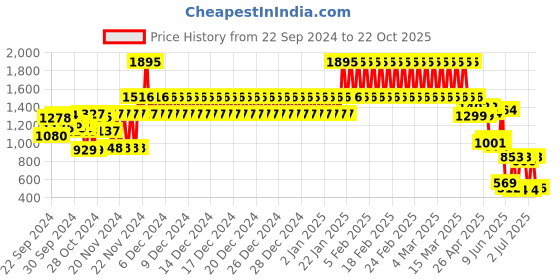 ajio.com catwalk Women Round-Toe Platforms catwalk Price History Graph from 22 Sep 2024 to 22 Oct 2025
