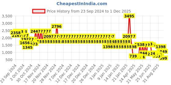 ajio.com catwalk Women Round-Toe Platforms with Bow Accent catwalk Price History Graph from 23 Sep 2024 to 1 Dec 2025
