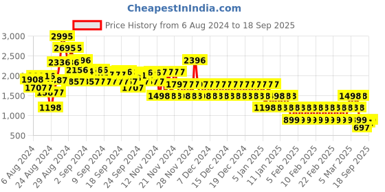 ajio.com catwalk Women Round-Toe Wedges catwalk Price History Graph from 6 Aug 2024 to 18 Sep 2025