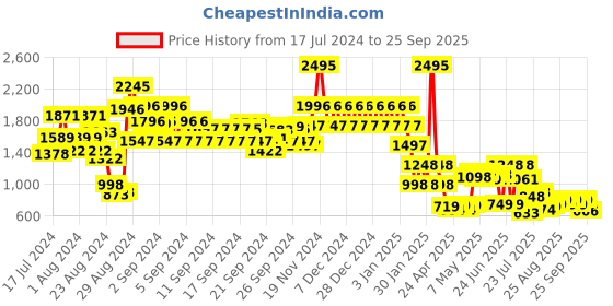 ajio.com catwalk Women Slingback Flat Sandals catwalk Price History Graph from 17 Jul 2024 to 25 Sep 2025