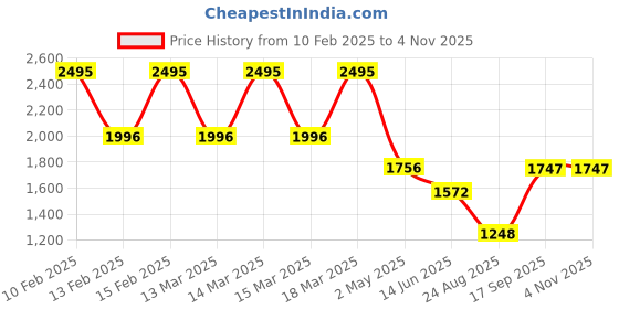 ajio.com catwalk Women Slingback Kitten-Heeled Sandals catwalk Price History Graph from 10 Feb 2025 to 2 Nov 2025