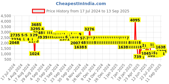ajio.com catwalk Women Slip-On Chunky Heeled Sandals catwalk Price History Graph from 17 Jul 2024 to 13 Sep 2025