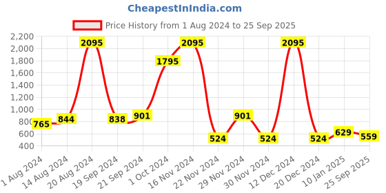 ajio.com catwalk Women Slip-On Flat Sandals catwalk Price History Graph from 1 Aug 2024 to 25 Sep 2025