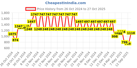 ajio.com catwalk Women Slip-On Sandals catwalk Price History Graph from 26 Oct 2024 to 27 Oct 2025