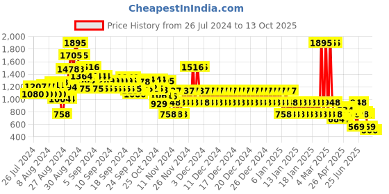 ajio.com catwalk Women Square-Toe Slides catwalk Price History Graph from 26 Jul 2024 to 13 Oct 2025