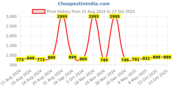 ajio.com catwalk Women Stilettos with Embellished Accent catwalk Price History Graph from 15 Aug 2024 to 23 Oct 2025