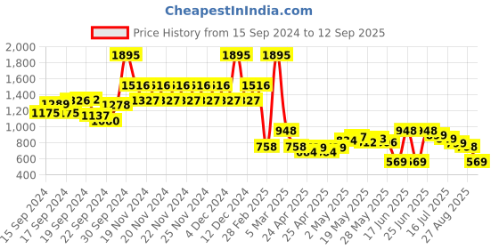 ajio.com catwalk Women Strappy Flat Sandals catwalk Price History Graph from 15 Sep 2024 to 12 Sep 2025