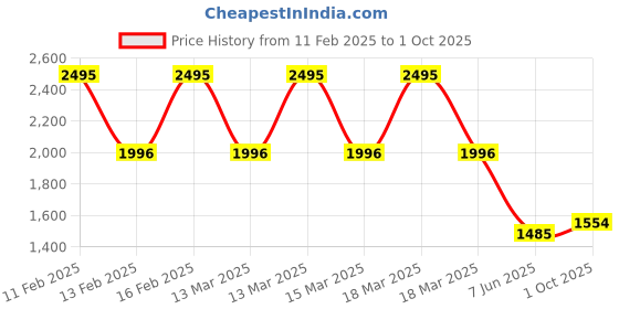 ajio.com catwalk Women Striped Open-Toe Wedges catwalk Price History Graph from 11 Feb 2025 to 1 Oct 2025