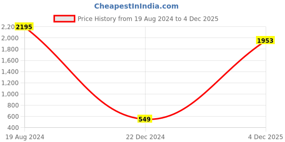 ajio.com catwalk Women Stud Embellished Platform Sandals catwalk Price History Graph from 19 Aug 2024 to 4 Dec 2025