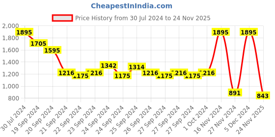 ajio.com catwalk Women T-Strap Flat Sandals catwalk Price History Graph from 30 Jul 2024 to 24 Nov 2025