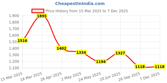 ajio.com catwalk Women T-Strap Flat Sandals catwalk Price History Graph from 15 Mar 2025 to 5 Dec 2025