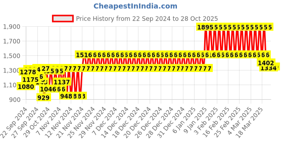 ajio.com catwalk Women T-Strap Platforms catwalk Price History Graph from 22 Sep 2024 to 28 Oct 2025