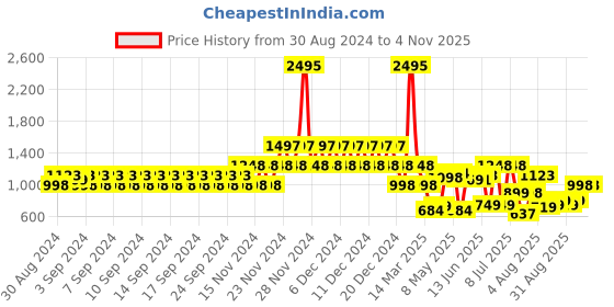 ajio.com catwalk Women T-Strap Slip-On Flat Sandals catwalk Price History Graph from 30 Aug 2024 to 4 Nov 2025