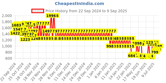 ajio.com catwalk Women Thong-Strap Platforms catwalk Price History Graph from 22 Sep 2024 to 9 Sep 2025