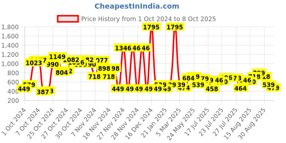 ajio.com catwalk Women Thong-Strap Slides catwalk Price History Graph from 1 Oct 2024 to 8 Oct 2025