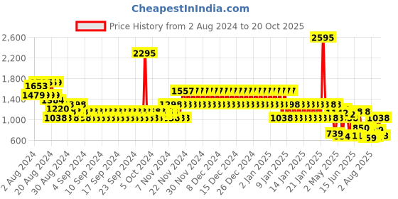 ajio.com catwalk Women Thong-Strap Wedges catwalk Price History Graph from 2 Aug 2024 to 20 Oct 2025