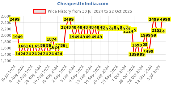 ajio.com catwalk Women Top-Handle Clutch catwalk Price History Graph from 30 Jul 2024 to 21 Oct 2025
