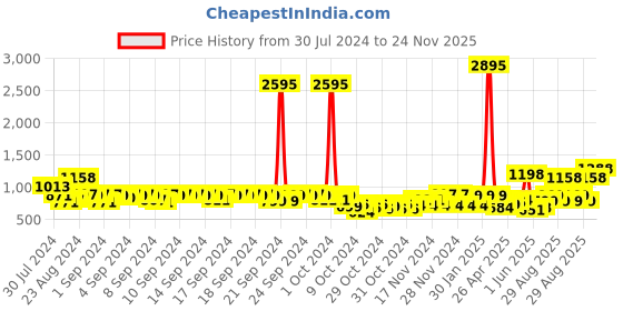 ajio.com catwalk Women Weave Pattern Chunky-Heeled Sandals catwalk Price History Graph from 30 Jul 2024 to 24 Nov 2025