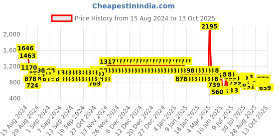 ajio.com catwalk Women Wedges with Ankle-Loop catwalk Price History Graph from 15 Aug 2024 to 13 Oct 2025