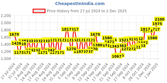 ajio.com caudalie Vinoclean Gentle Almond Milk Cleanser caudalie Price History Graph from 27 Jul 2024 to 2 Dec 2025