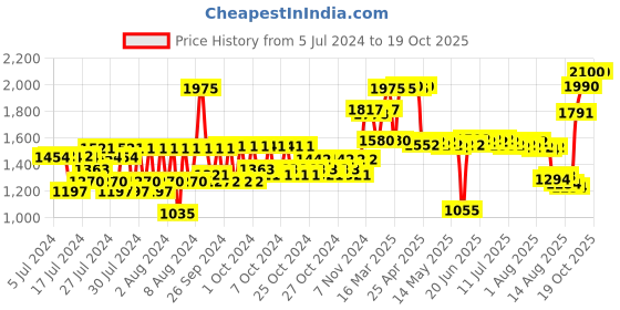ajio.com caudalie Vinoclean Instant Foaming Cleanser caudalie Price History Graph from 5 Jul 2024 to 18 Oct 2025