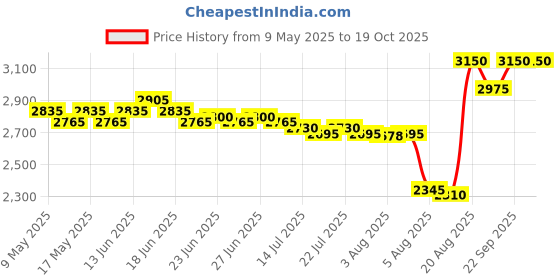 ajio.com caudalie Vinohydra Moisturizing Routine Essentials caudalie Price History Graph from 9 May 2025 to 19 Oct 2025