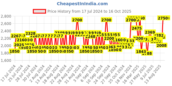 ajio.com caudalie Vinoperfect Instant Brightening Micropeel caudalie Price History Graph from 17 Jul 2024 to 16 Oct 2025
