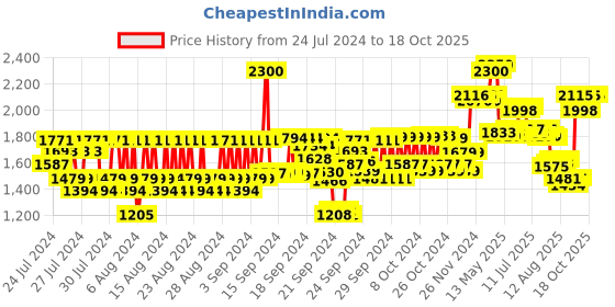 ajio.com caudalie Vinosun High Protection Cream SPF 50 caudalie Price History Graph from 24 Jul 2024 to 18 Oct 2025