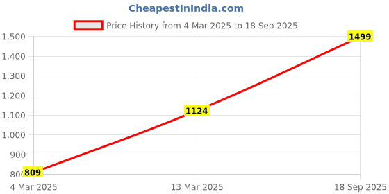 ajio.com cava Men Regular Fit Knit Shorts with Insert Pockets cava Price History Graph from 4 Mar 2025 to 18 Sep 2025