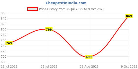 ajio.com cava Unisex Brand Print Baseball Cap cava Price History Graph from 25 Jul 2025 to 9 Oct 2025