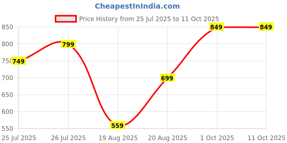 ajio.com cava Unisex Brand Print Baseball Cap cava Price History Graph from 25 Jul 2025 to 10 Oct 2025