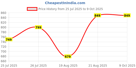 ajio.com cava Unisex Brand Print Baseball Cap cava Price History Graph from 25 Jul 2025 to 9 Oct 2025