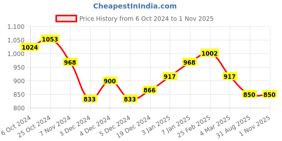 ajio.com cava Women Fitted Crew-Neck T-Shirt cava Price History Graph from 6 Oct 2024 to 31 Oct 2025