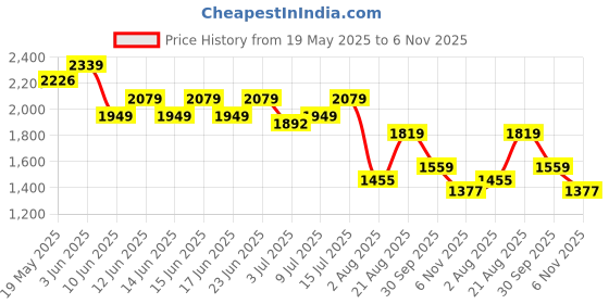 ajio.com cava Women Fitted Zip Front Track Jacket cava Price History Graph from 19 May 2025 to 6 Nov 2025
