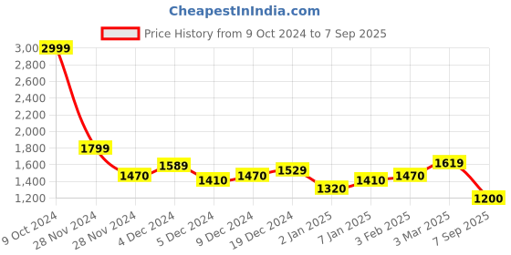 ajio.com cava Women High-Rise Boot Fit Sway Pants cava Price History Graph from 9 Oct 2024 to 7 Sep 2025