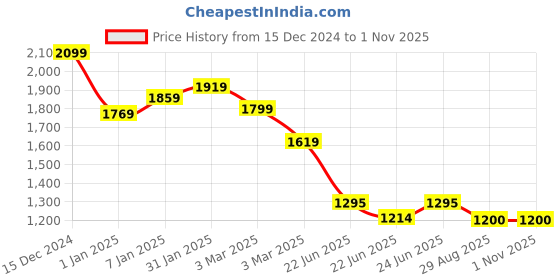 ajio.com cava Women High-Rise Flared Pants cava Price History Graph from 15 Dec 2024 to 1 Nov 2025