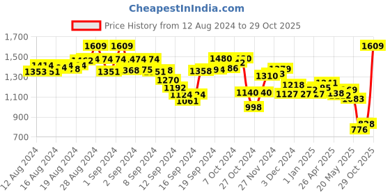 ajio.com cava Women Joggers with Insert Pockets cava Price History Graph from 12 Aug 2024 to 29 Oct 2025