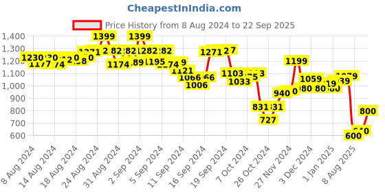ajio.com cava Women Kickback Joggers with Insert Pockets cava Price History Graph from 8 Aug 2024 to 22 Sep 2025