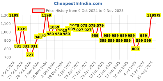 ajio.com cava Women Mini Flared Skirt with Elasticated Waist cava Price History Graph from 9 Oct 2024 to 9 Nov 2025